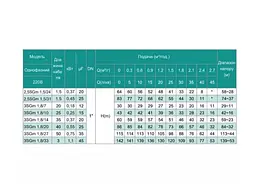 Свердловинний насос SHIMGE 2.5SG(m) 1.5/31-0.55 кВт, Н 83(55)м, Q 45(25)л/хв, Ø66 мм + кабель 1,5 м - мініатюра 4