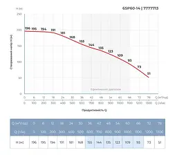 Насос відцентровий свердловинний DONGYIN 6SP60-14 380В 26кВт H 196(109)м Q 1300(1000)л/хв Ø145мм +пульт (з 3х частин) (7777713) - мініатюра 6