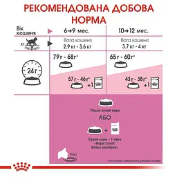 Сухий корм для кошенят після стерилізації Royal Canin Kitten Sterilised 0.4 кг - мініатюра 5
