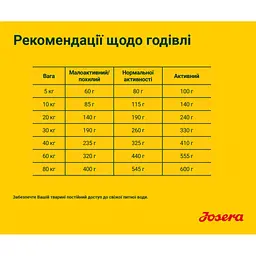Сухий корм для собак Josera Lamm & Batate, з ягнятком і бататом, 900 г - мініатюра 3