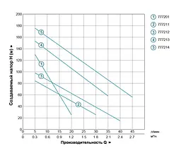 Насос шнековий свердловинний DONGYIN 0.37кВт H 95(48)м Q 30(20)л/мин Ø96мм 4QGD1.2-50-0.37 777211 - мініатюра 3
