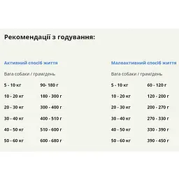 Сухий корм для дорослих собак усіх порід старше 7 років Acana Senior Dog Recipe з куркою 11.4 кг a51011 - мініатюра 3