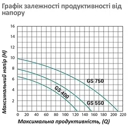 Насос циркуляційний фланцевий Pumpman GRS40/10F Нmax 10 м Qmax 18 куб.м 550 Вт (CV029747) - мініатюра 5