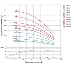 Насос відцентровий свердловинний DONGYIN 2.2кВт H 144(96)м Q 140(100)л/мин Ø102мм 777144 - мініатюра 3