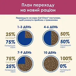 Сухий корм для підтримки здоров'я сечовивідної системи котів Cat Chow Urinary Tract Health з куркою 1.5 кг - мініатюра 14