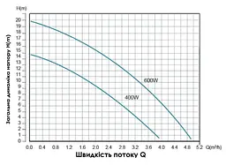 Насос для підвищення тиску Thermo Alliance SCPMN-400N (TASCPMN400N) - мініатюра 3