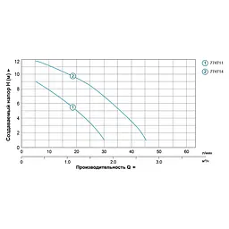 Насос для підвищення тиску Aquatica GPD15-9A/160 774711 - мініатюра 2