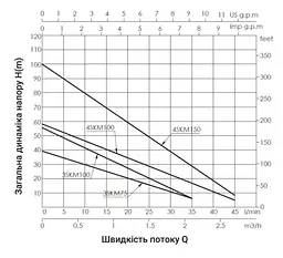 Насос свердловинний вихровий Thermo Alliance 3SKM-100 (TA3SKM100075) - мініатюра 3