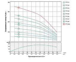 Насос відцентровий свердловинний DONGYIN 1.5кВт H 197(158)м Q 55(33)л/мин Ø102мм 777126 - мініатюра 3