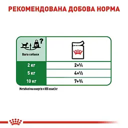 Уцінка. Вологий корм Royal Canin Mini Adult для дорослих собак дрібних порід 1.02 кг (12 шт. х 85 г) - мініатюра 5