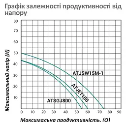 Насосна станція Pumpman ATJSW15M-1 Нmax 50 м Qmax 4,5 куб.м 1100 Вт бак 24 л (CV029789) - мініатюра 5