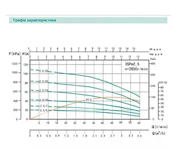Свердловинний насос SHIMGE 3SG(m) 1.8/33-1.1 кВт, Н 142(109)м, Q 45(30)л/хв, Ø75 мм + кабель 3 м - мініатюра 3