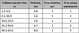 Краплі Ceva Vectra 3D від зовнішніх паразитів для собак від 10.1 до 25 кг 3 піпетки по 3.6 мл - мініатюра 2