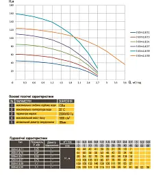 Насос свердловинний з підв, стійк, до піску 3" OPTIMA  3SDm1,8/15 0,37 кВт 61м +пульт+кабель 35м NEW - мініатюра 6