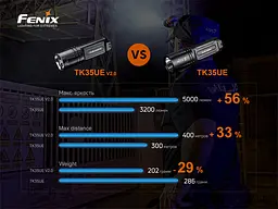 Ліхтар ручний Fenix TK35UE V2.0 - мініатюра 21