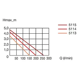 Насос ставковий Eheim FLOW16000 15500 л/г. (5115010) - мініатюра 6