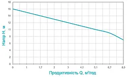 Дренажний насос Aquatica QDXa1.5-16-0.37F 773201 - мініатюра 2