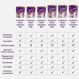 Суха молочна суміш Paediasure Shake Шоколад 850 г (8710428018526) - мініатюра 7