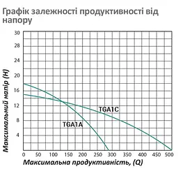 Насос поверхневий відцентровий Pumpman TGA1A Нmax 18 м Qmax 16 куб.м 1 1/2"х1 1/2" 750 Вт (CV029762) - мініатюра 5
