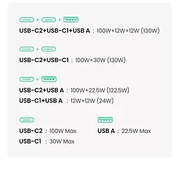 Автозарядний Ugreen CD293 130W 3 USB type-C адаптер швидкого заряджання (90413) - мініатюра 8