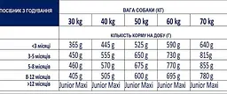 Сухий корм для цуценят великих порід Advance (Едванс) Dog Maxi Puppy з куркою 12 кг - мініатюра 4