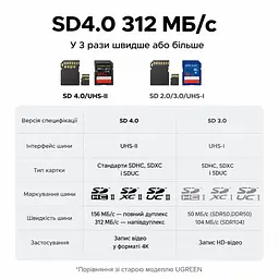 Картридер із магнітним кріпленням і заряджанням UGREEN CM898 зчитувач карт пам’яті підключення USB-C USB 3.0 до 5 Гбіт/с слоти SD та microSD (TF) SD 4.0 TF 4.0 UHS-II зі швидкістю шини до 312 МБ/с наскрізне заряджання через USB-C PD 3.0 до 100 Вт одночасна робота двох слотів одночасне заряджання та передавання даних підтримка носіїв місткістю до 4 ТБ знімний кабель USB-C на USB-C 15 см у комплекті сірий (65095) - мініатюра 9
