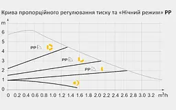 Енергозберігаючий циркуляційний насос Tekk Haus EC 25-6-180 - мініатюра 2
