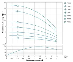 Насос відцентровий свердловинний DONGYIN 0.25кВт H 43(33)м Q 45(30)л/мин Ø80мм 25м кабеля 777401 - мініатюра 3