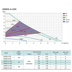 Насос циркуляційний, Qmax 8м³ Shimge APM 25-8-180 - мініатюра 2