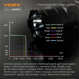 Портативний світлодіодний ліхтарик Videx VLF-A355C 4000 Lm 5000 K (VLF-A355C) - мініатюра 11