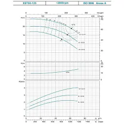 Насос відцентровий горизонтальний 0.75кВт H 17.5(13.5)м Q 300(208)л/хв LEO 3.0 XSTm32-125/7 (771551) - мініатюра 2