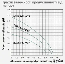 Насос дренажний Pumpman QDX1,5-17-0,37 кВт Hmax 18 м Qmax 6,5 куб.м 370 Вт (CV032259) - мініатюра 5