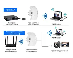 Ретранслятор Pix-Link X300R3 300Мбіт/с 2.4ГГц Білий (CNRWSW021003W 5528) - мініатюра 5