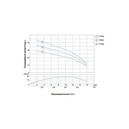 Насос відцентровий свердловинний DONGYIN 2SDm0.7/32 0.25кВт H 38(22)м Q 16(12)л/хв Ø51мм (777061) - мініатюра 3