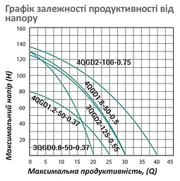 Насос глибинний вихровий Pumpman 4QGD2-100-0.75 кВт Нmax 135 м Qmax 2,4 куб.м 750 Вт (CV029779) - мініатюра 6