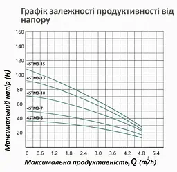 Насос глибинний відцентрований багатоступінчатий Pumpman 4STM3-15-0,9 кВт Hmax 108 м Qmax 4,8 куб.м 900 Вт (CV032271) - мініатюра 6