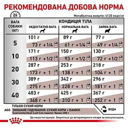 Сухий корм для собак Royal Canin Gastrointestinal при порушенні травлення 15 кг - мініатюра 2