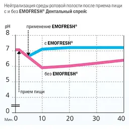 Дентальний спрей Dr. Wild Emofresh 15 мл - мініатюра 2