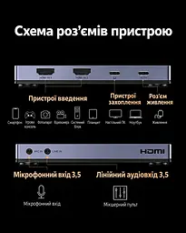 Двоканальна карта захоплення аудіо/відео UGREEN UG501 2 входи HDMI до 4K 30 Гц вихід USB-C до 1080p 60 Гц запис двох джерел за нестачі живлення потрібне USB-C 5 В мікрофонний і лінійний входи 3,5 мм USB 3.2 Gen 2 YUY2/MJPEG картинка в картинці й перемикання камер через програму трансляцій дві платформи через дві програми LED-індикація алюмінієвий корпус із вентиляцією силіконова основа кабель USB-C ↔ USB-C з адаптером USB-A у комплекті космічний сірий (35867) - мініатюра 2
