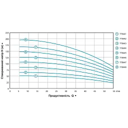 Насос відцентровий 1.1кВт H 127(98)м Q 55(35)л/хв Ø102мм 60м кабелю mid AQUATICA 4QJED3-18-1.1 (778445) - мініатюра 7