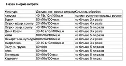 Фунгіцид Сірка колоїдна Proventus 80 г (16570) - мініатюра 2