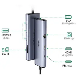 Док-станція USB3.1 Type-C --> HDMI 60Hz/VGA/USB 3.0х3/RJ45/SD/TF/PD 100W 9-in-1 CM498 Ugreen - мініатюра 3