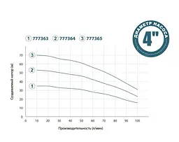 Колодязний насос DONGYIN 0.55кВт H 36(27)м Q 100(66)л/мин Ø100мм+поплавок 777363 - мініатюра 3