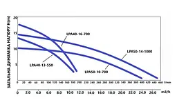Циркуляційний насос Thermo Alliance LPS LPA40-13-550 фланцевий LPA4013550 - мініатюра 3
