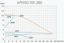 Насос циркуляційний Termojet AUTO енергозберігаючий APМ 50/10F/280 мм - мініатюра 2