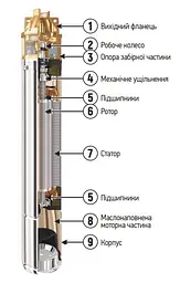Вихровий насос з пультом Koer 4SKM-100 KP2666 - мініатюра 6
