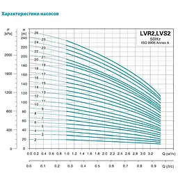 Насос відцентровий багатоступінчастий Leo 3.0 innovation LVR (S) 2-19 вертикальний 380В 2.2кВт Hmax 170м Qmax 58.3л/хв нерж (7710483) - мініатюра 2