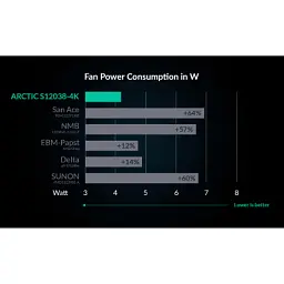 Кулер до корпусу Arctic S12038-4K 3-PACK (ACFAN00303A) - мініатюра 6