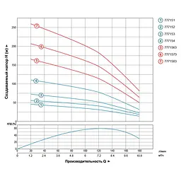 Насос відцентровий свердловинний DONGYIN 4SDm8/18 2.2кВт H 113(67)м Q 180(133)л/хв Ø102мм (777154) - мініатюра 3