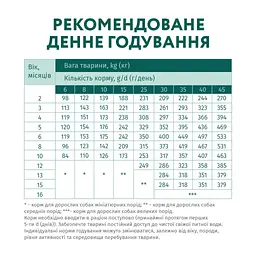 Сухий корм для цуценят всіх порід Optimeal, індичка, 1,5 кг (B1721401) - мініатюра 7